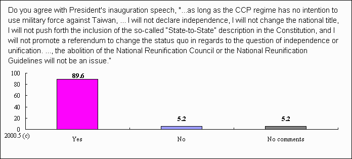 Public opinion toward President Chen's inauguation speech
