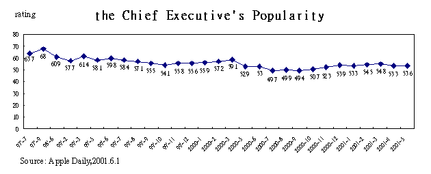 The Chief Executive's Popularity