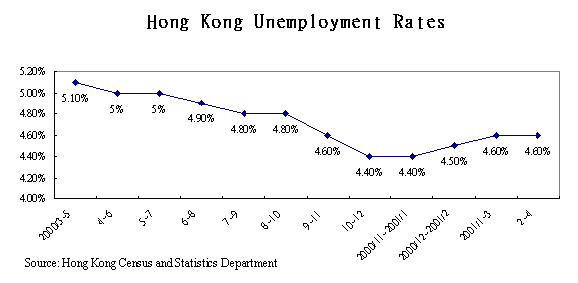 Hong Kong Unemployment Rates