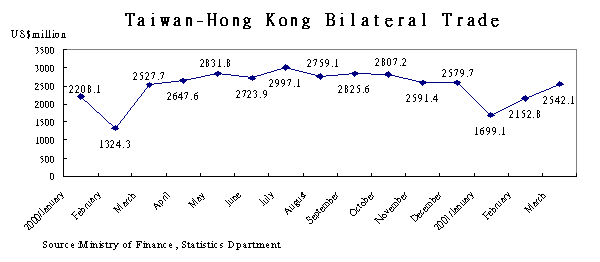 Taiwan-Hong Kong Bilateral Trade