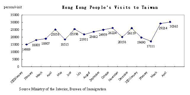 Hong Kong People's Visits to Taiwan