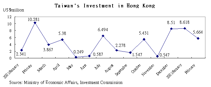 Taiwan's Investment in Hong Kong