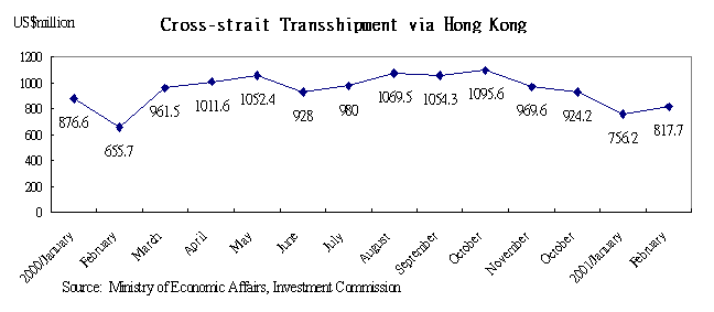 Cross-strait Transshipment via Hong Kong