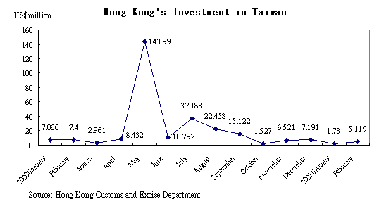 Hong Kong's Investment in Taiwan