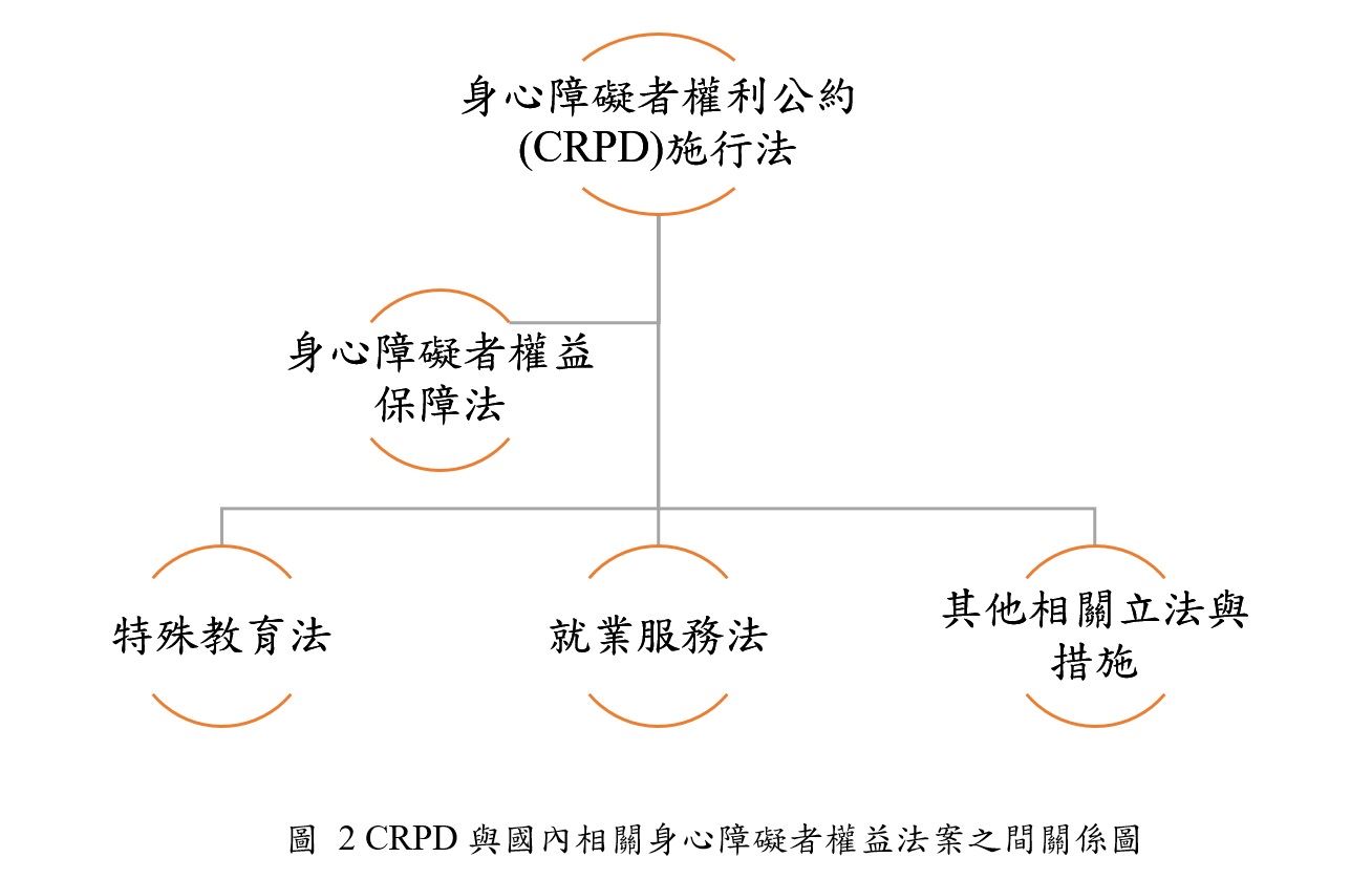 圖 2 CRPD與國內相關身心障礙者權益法案之間關係圖
