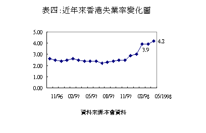 近年來香港失業率變化圖