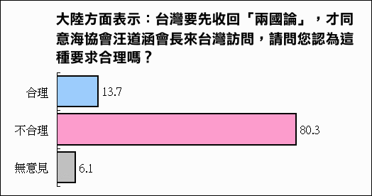 大陆方面表示,台湾要先收回两国论,始同意海协会汪道涵会长来访,合理吗
