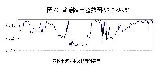 香港匯市趨勢圖