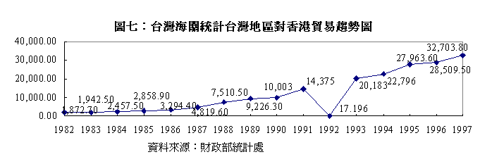 台灣海關統計台灣地區對香港貿易趨勢圖