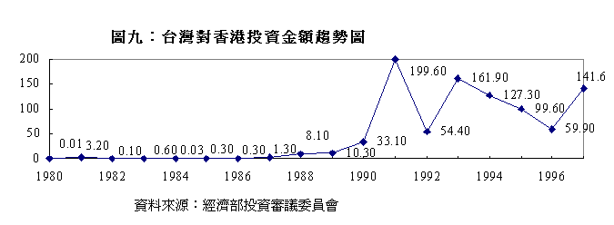 台湾对香港投资金额趋势图