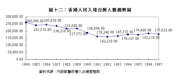 香港人民入境台湾人数趋势图