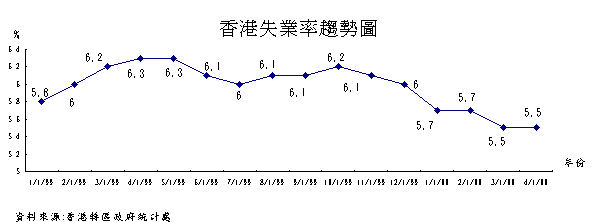 香港失業趨勢圖