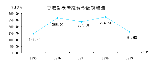 香港對台灣投資金額趨勢圖