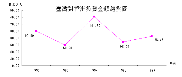 臺灣對香港投資金額趨勢圖