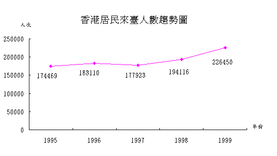 香港居民來台人數趨勢圖