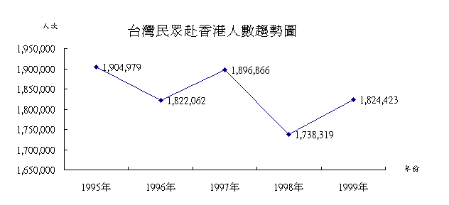 台灣民眾赴香港人數趨勢圖