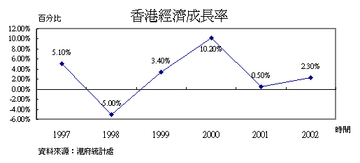 香港經濟成長率