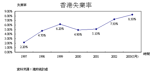 香港失業率
