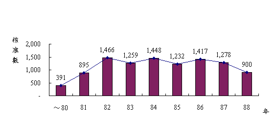 圖三：大陸地區出版品進入臺灣地區統計數（單位：千）