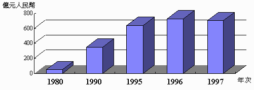 大陸國企虧損金額1980-1997
