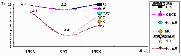 大陸經濟成長與物價增幅1993-1998