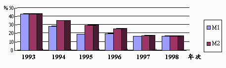 大陸貨幣供給1993-1998