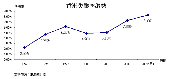 香港失業率趨勢