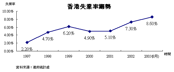 香港失業率趨勢