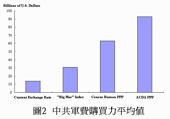 Estimated Chinese Defense Spending